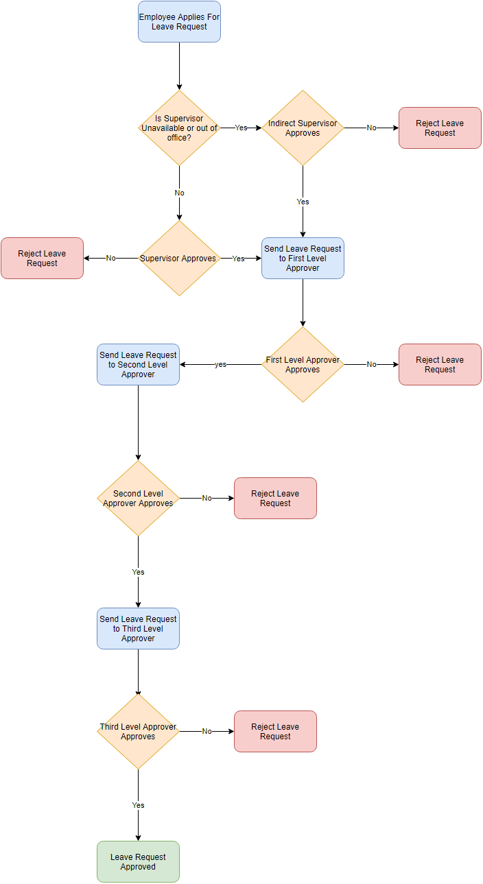 icehrm-visual-representation-multilevel-approval.png